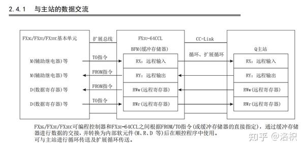 三菱CC-Link通讯 - 知乎