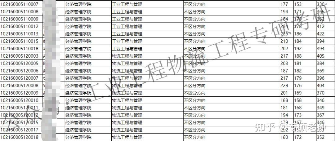 更多信息請關注微信公眾號:工業工程物流工程專碩考研祝你金榜題名!