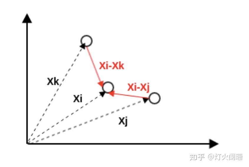 变不同,局部线性嵌入则是试图保持邻域样本之间的线性关系(在二维空间