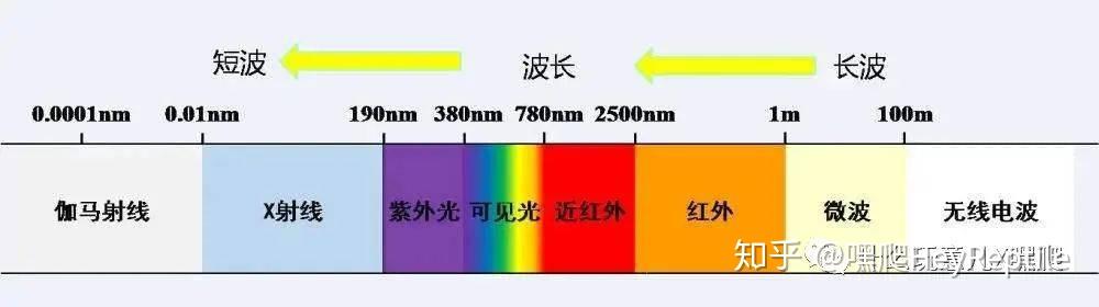 什么是uvb,什么是uva,什么是爬虫全光谱太阳灯