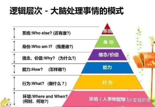 逻辑思维的六个层次看看你在那一层