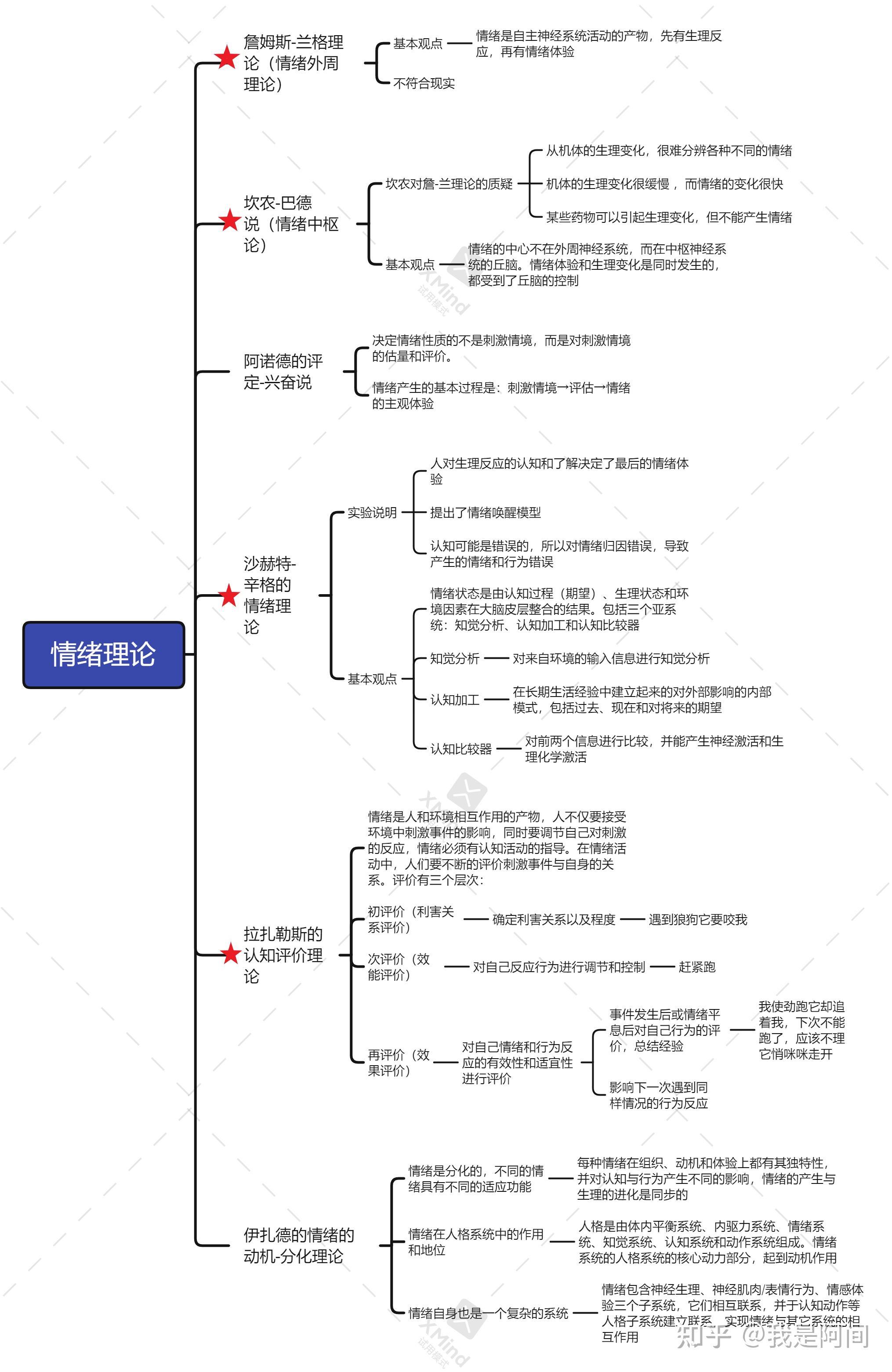 普通心理学第5版彭聃龄思维导图知识点总结情绪理论