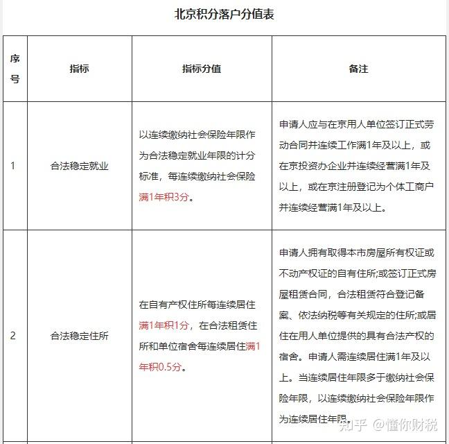 2021北京积分落户分值表