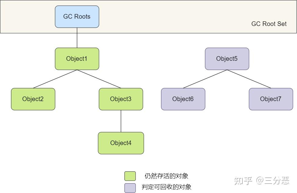 java的内存机制_java有垃圾回收机制,内存回收_java中手动回收垃圾