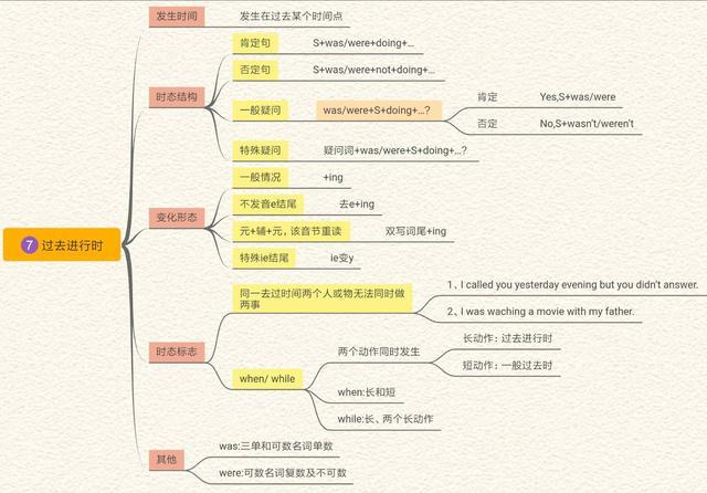 7 過去進行時:6 過去完成時:5 現在完成時:4 一般將來時:3 一般過去時