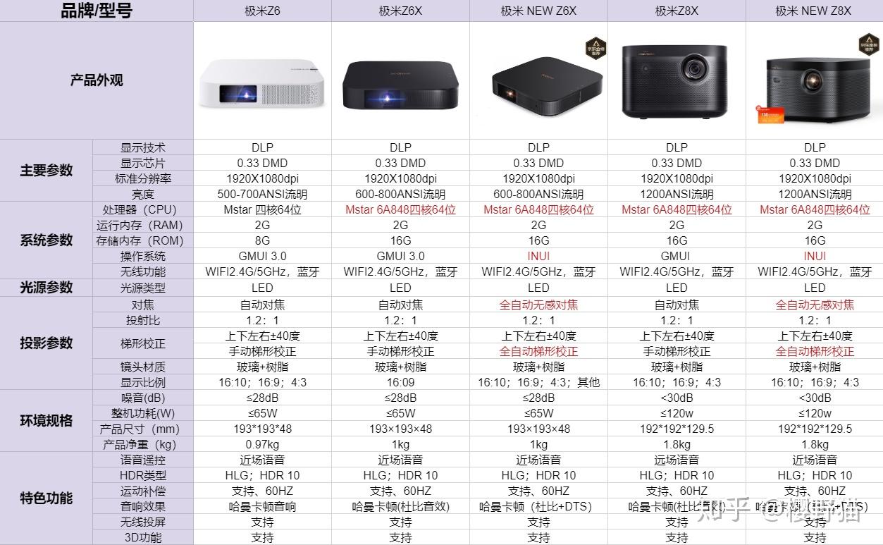 z6(新升级),极米new z6x3千多元阶段的有:极米new z8x他们的具体参数
