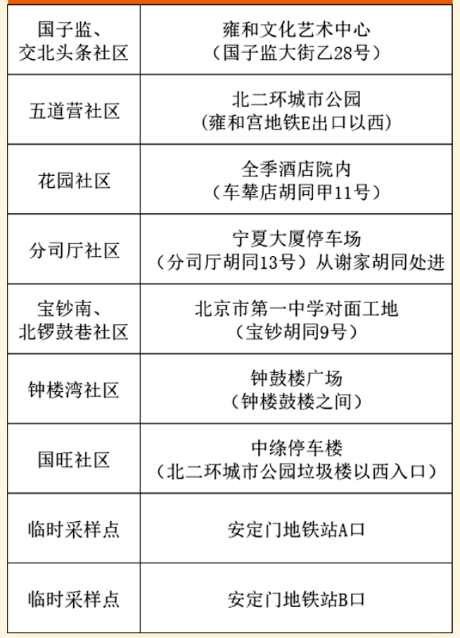 4月27日北京东城安定门街道免费核酸检测服务点汇总
