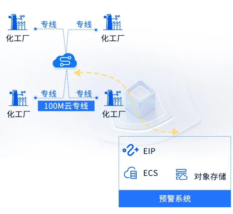 一跳入云移动云云专线新流程上线