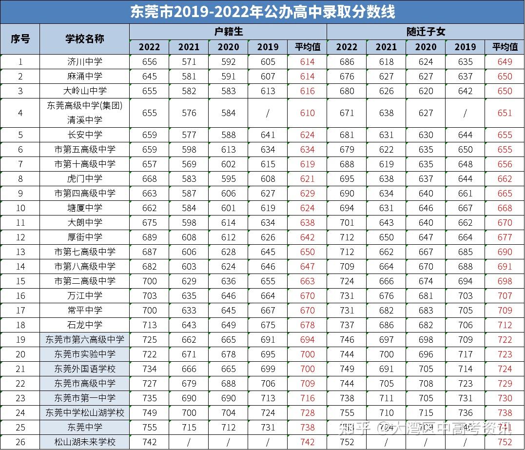 东莞中考录取分数线图片