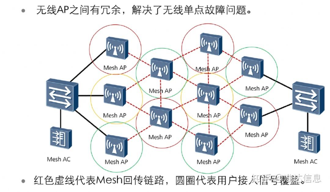 干货 | 无线局域网的六种组网架构 - 知乎
