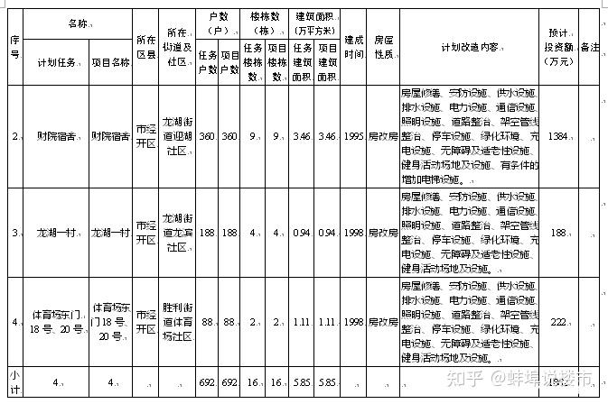 蚌埠2021年67个老旧小区改造计划出炉共计9447户