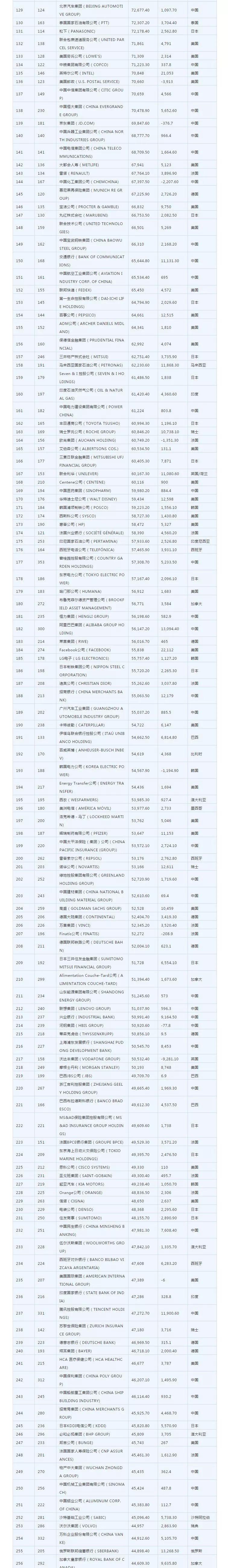 世界500强品牌来了!(附完整名单)-世界500强品牌价值排行榜