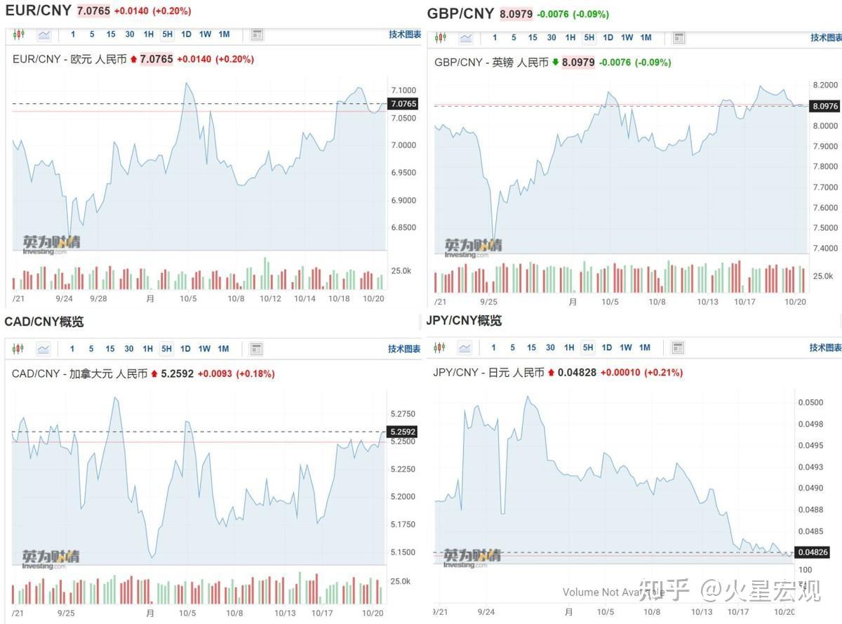 为什么最近美元指数稳中有降，人民币汇率却依然跌跌不休？ - 知乎