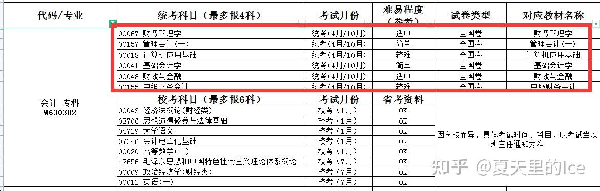 自考专科会计专业考哪些科目？难吗？ 知乎