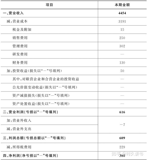 《一本书读懂财报》第7篇 利润表 II - 知乎