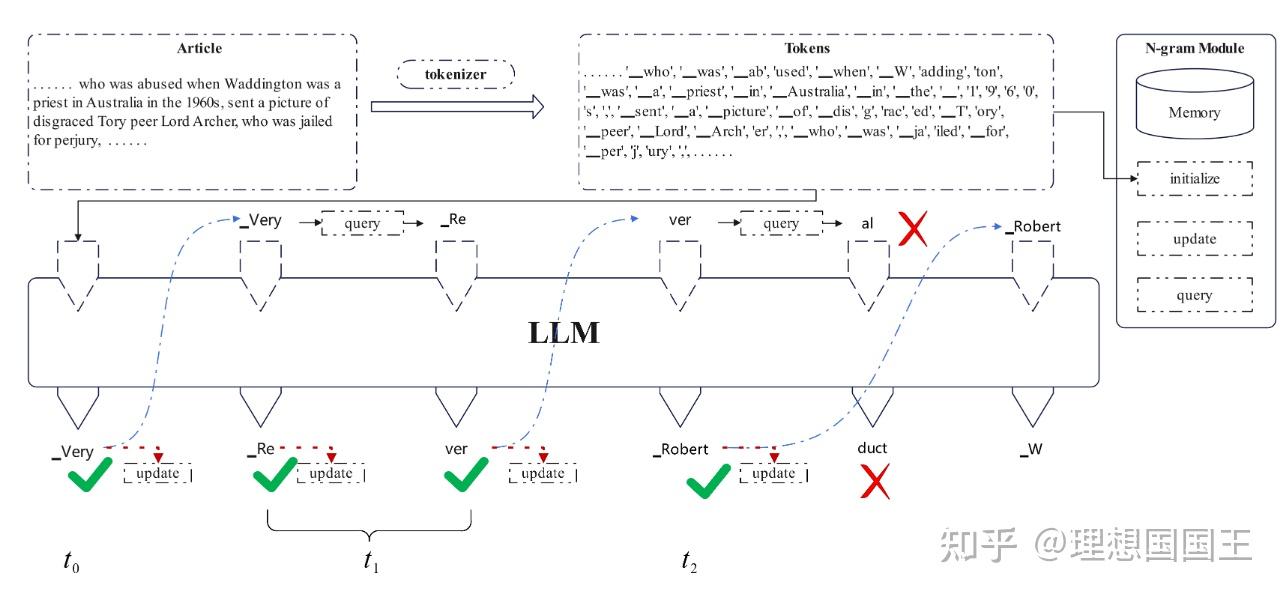 Lossless Acceleration of Large Language Model via Adaptive N-gram ...