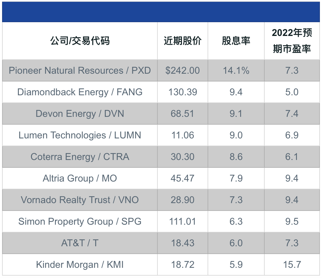 最高股息率达14%，能源公司赚翻了- 知乎