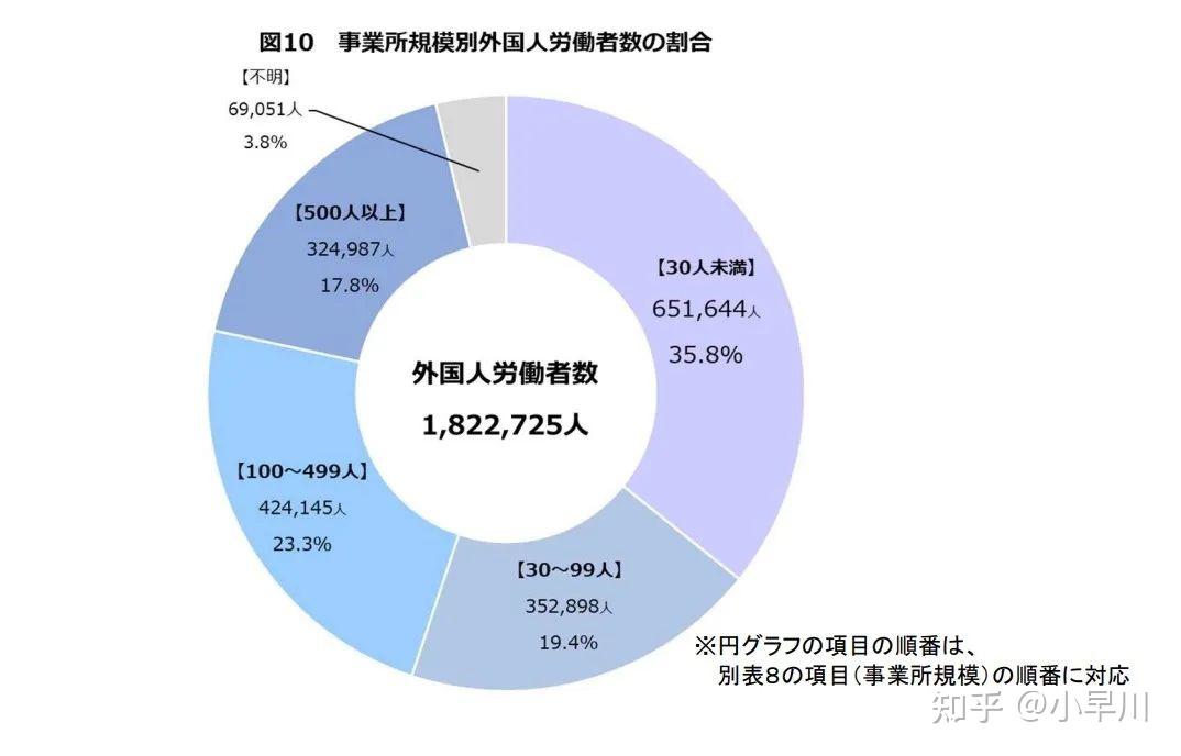 在日外國人僱傭數達到約182萬人,創歷史新高;有約26萬留學生在兼職