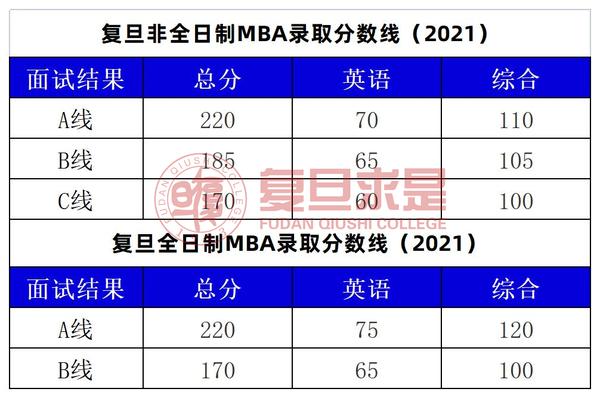 分数上海复旦线大学2023_上海复旦大学2023分数线_上海复旦大学2023分数线