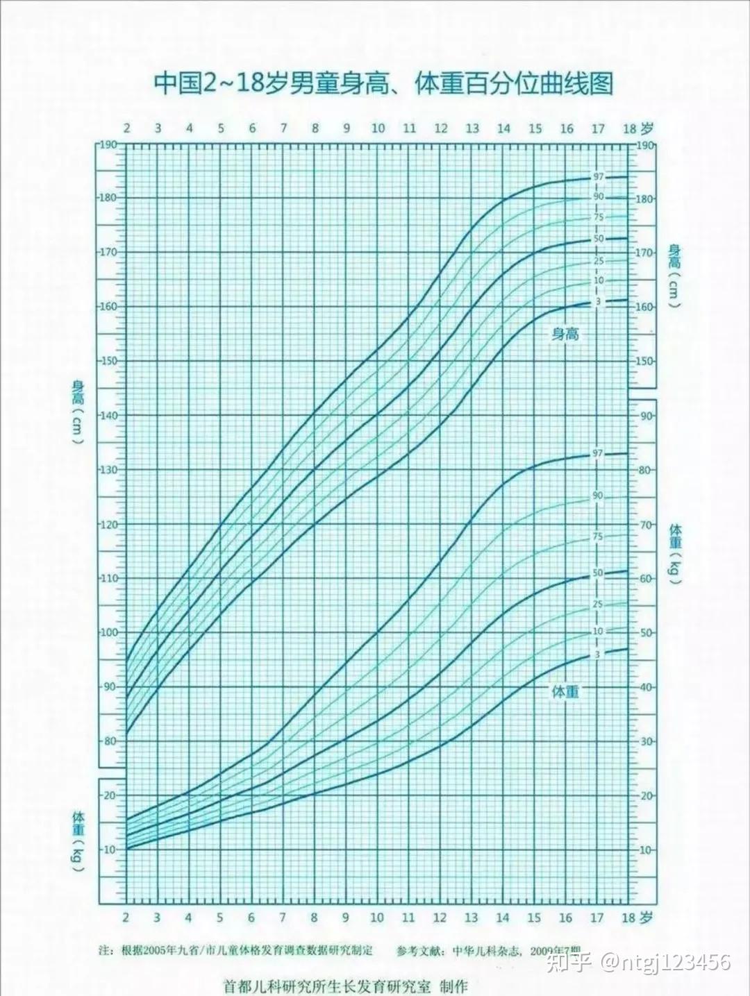 2,女孩性早熟特征:乳房:多数时候乳房发育都是从单侧开始,所以刚开始