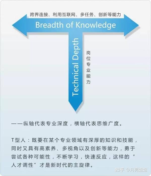 D11-《高效能人士的七个习惯》—《要事第一》T型人才拆解 - 知乎