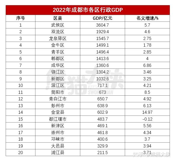 最新，2022年成都市各区县GDP排名出炉 - 知乎
