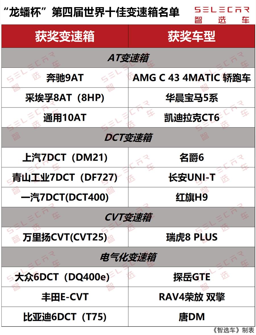 世界十佳变速箱榜单出炉自主品牌占5席红旗7速双离合上榜