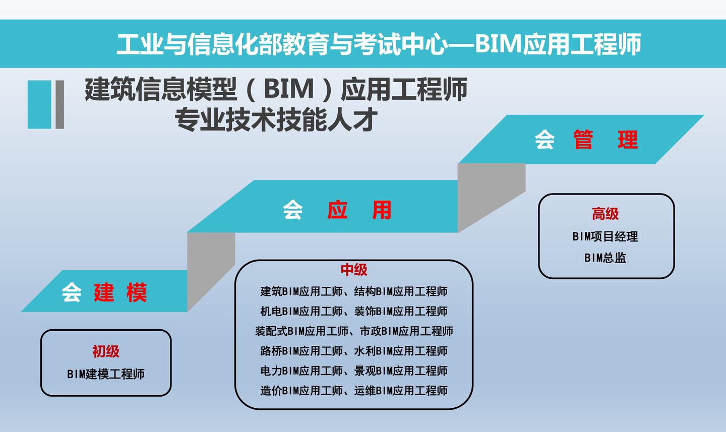 bim頭條几張圖瞭解bim應用工程師證書