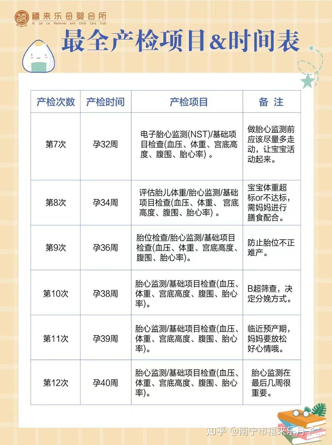 最全产检项目时间表