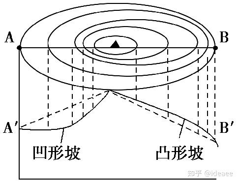 洼地等高线图片