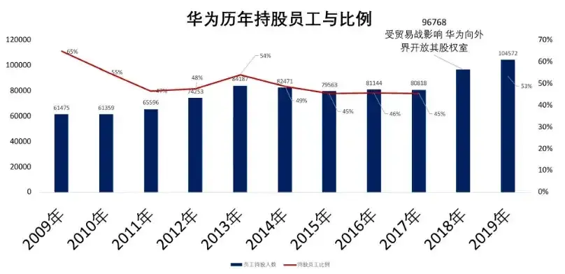 华为虚拟持股计划关键节点盘点