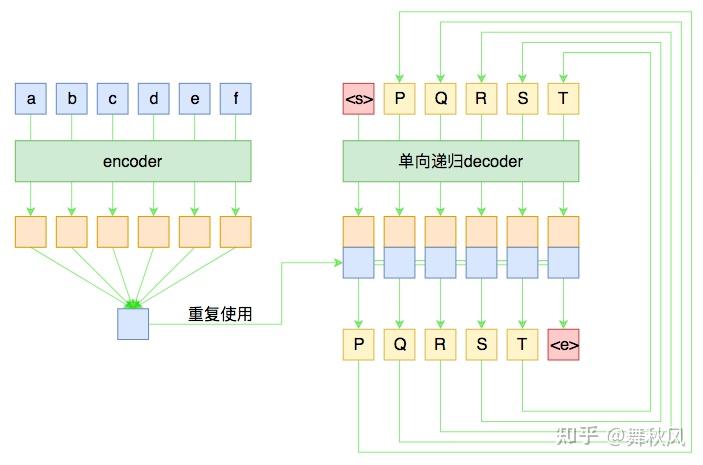 Seq2seq - 知乎