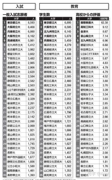 日本留学怎么选大学 公立篇 知乎