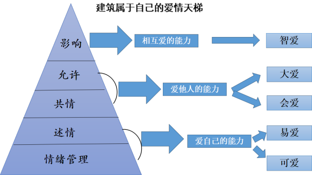 学会爱的能力建筑爱情天梯