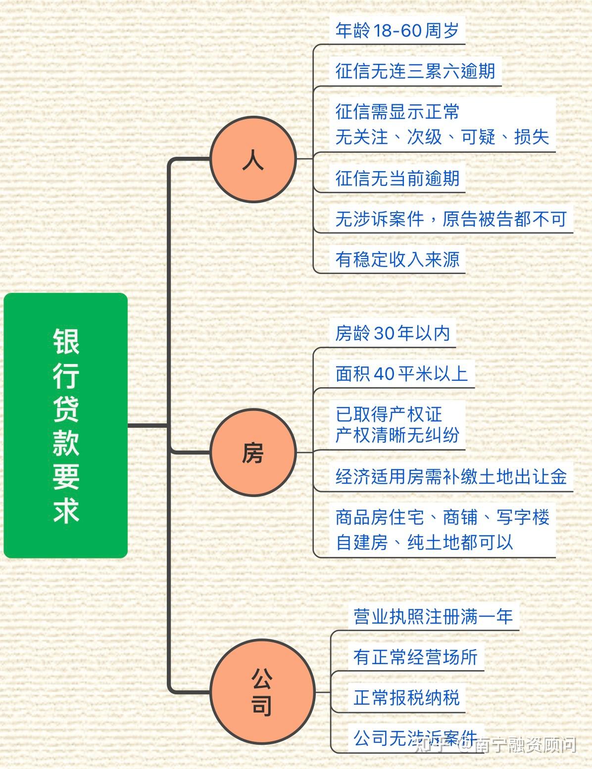 普通人如何搞定银行房产抵押贷款？
