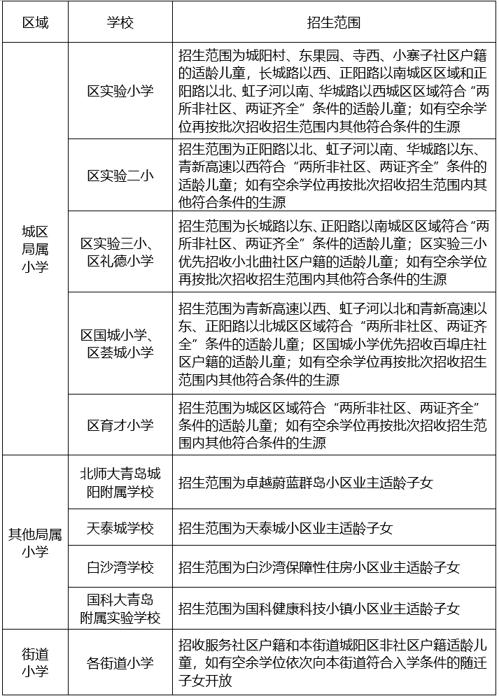 2022年青岛市城阳区小学划片范围