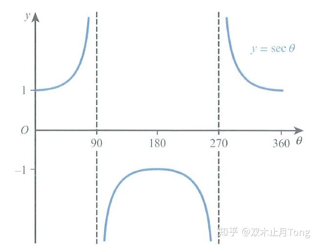 y=\sec\thetaθcosec=y,θ67sin=y函数图像cot,sec,cosec(2)θ2