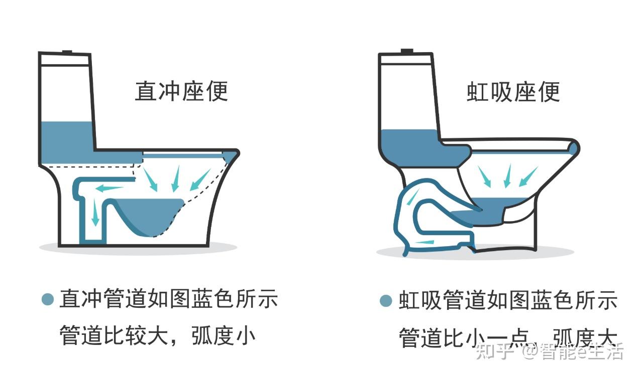 1虹吸式马桶与直冲式马桶工作原理