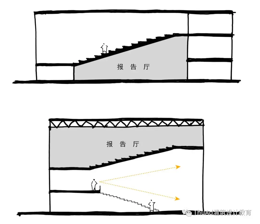 图5  结合报告厅的错层空间屋顶变化也是剖面很容易表达的设计特色