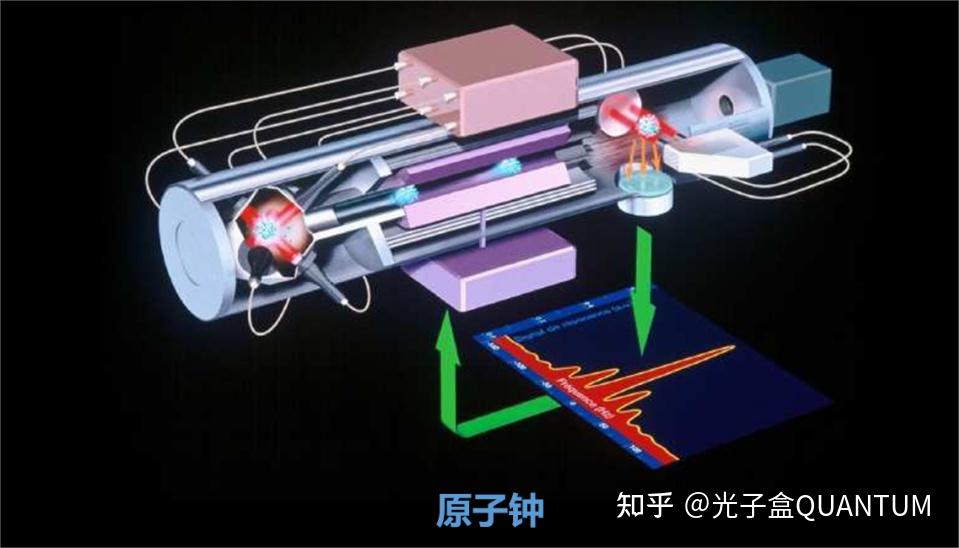 揭秘「量子时钟」：百年计时精度的飞跃 - 知乎