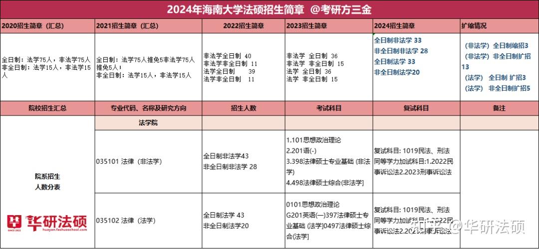 華研法碩2024海南大學招生簡章非法學61人法學63人