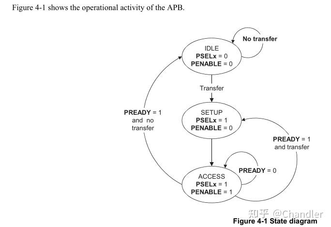 AMBA4.0-APB4 - 知乎