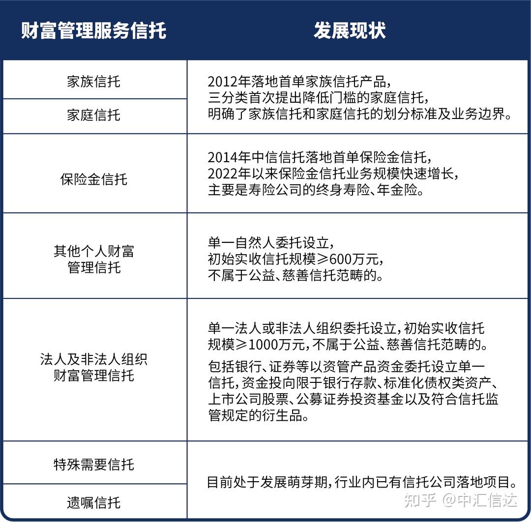 三分类落地,财富管理服务信托如何破局?