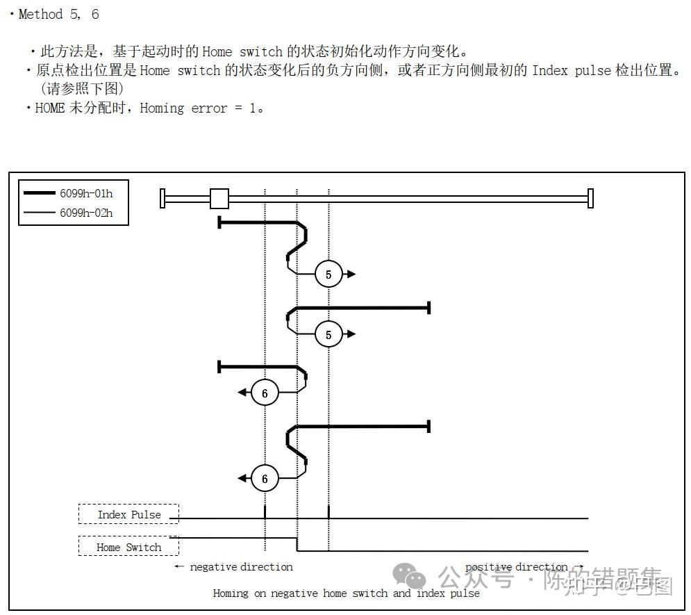 CIA402从会到不会——原点复归模式（6） - 知乎