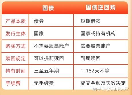 一文了解国债逆回购,操作超简单