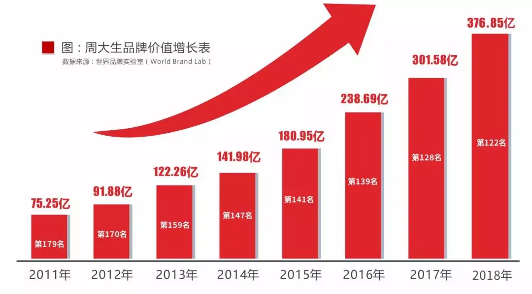 年度报告周大生公布2018年报营收净利润双增长喜迎上市两周年