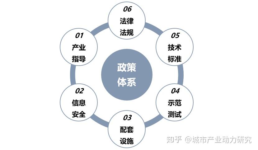 產業指導是智能網聯汽車產業發展的政策保障,主要包括產業規劃,產業