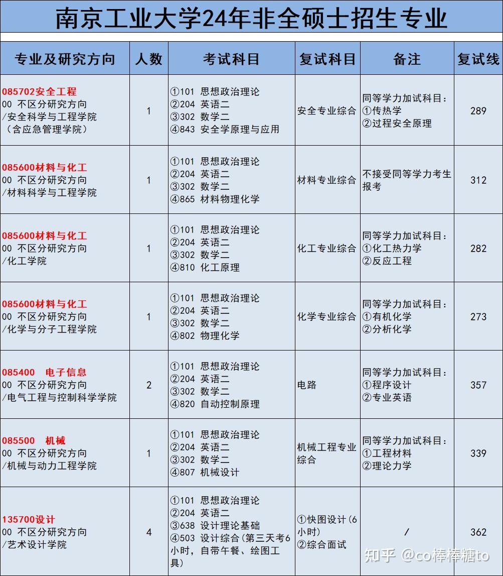 24考研 | 南京工业大学非全日制硕士研究生招生简章(含招生专业、学费) - 知乎