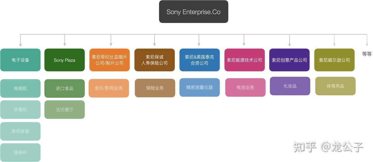 透视制造业—索尼电子兴衰启示录 - 知乎