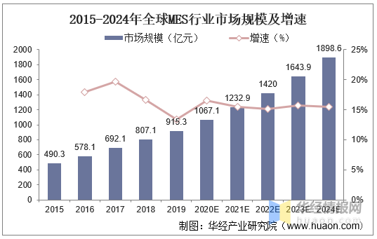 中国及全球制造执行系统（mes）行业发展现状及竞争格局分析，mes上云是未来发展趋势「图」 知乎 9597